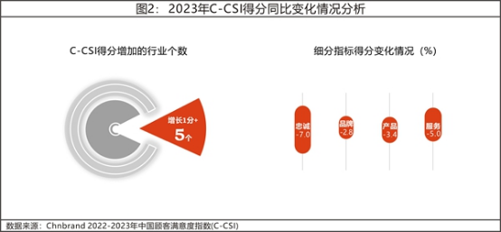 13 2023年中國顧客滿意度指數C-CSI研究成果權威發(fā)布1682.png