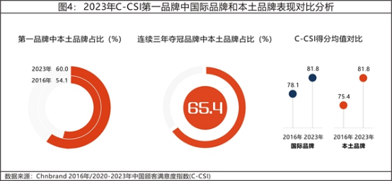 13 2023年中國顧客滿意度指數C-CSI研究成果權威發(fā)布3350.png