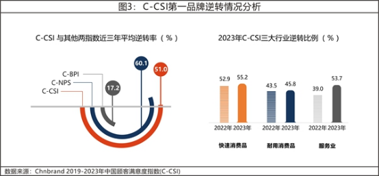 13 2023年中國顧客滿意度指數C-CSI研究成果權威發(fā)布2461.png